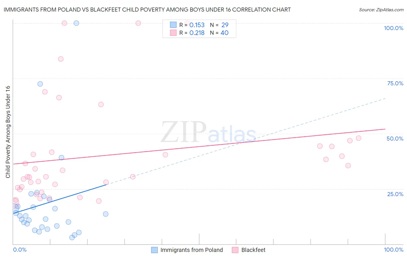 Immigrants from Poland vs Blackfeet Child Poverty Among Boys Under 16