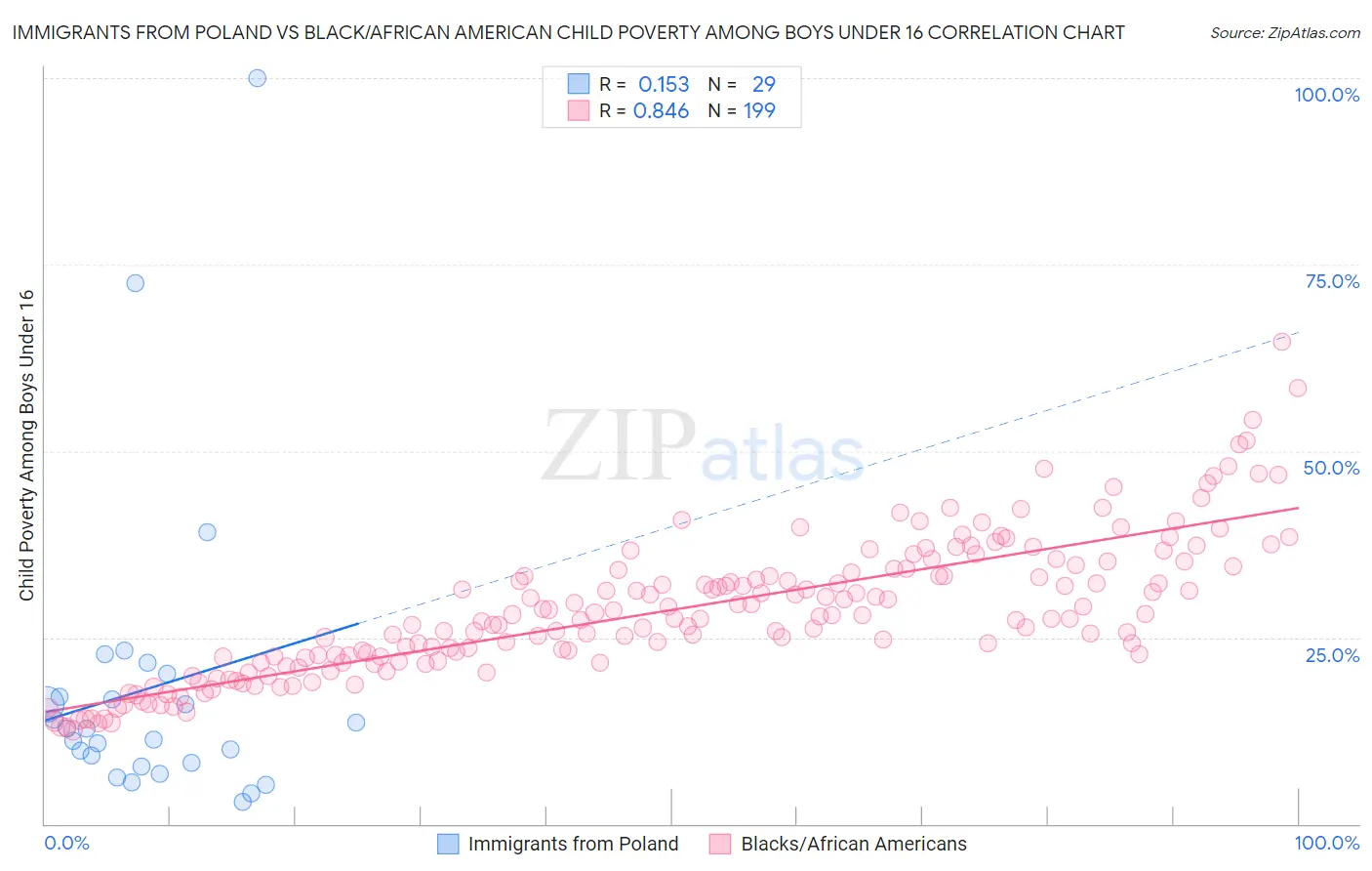 Immigrants from Poland vs Black/African American Child Poverty Among Boys Under 16