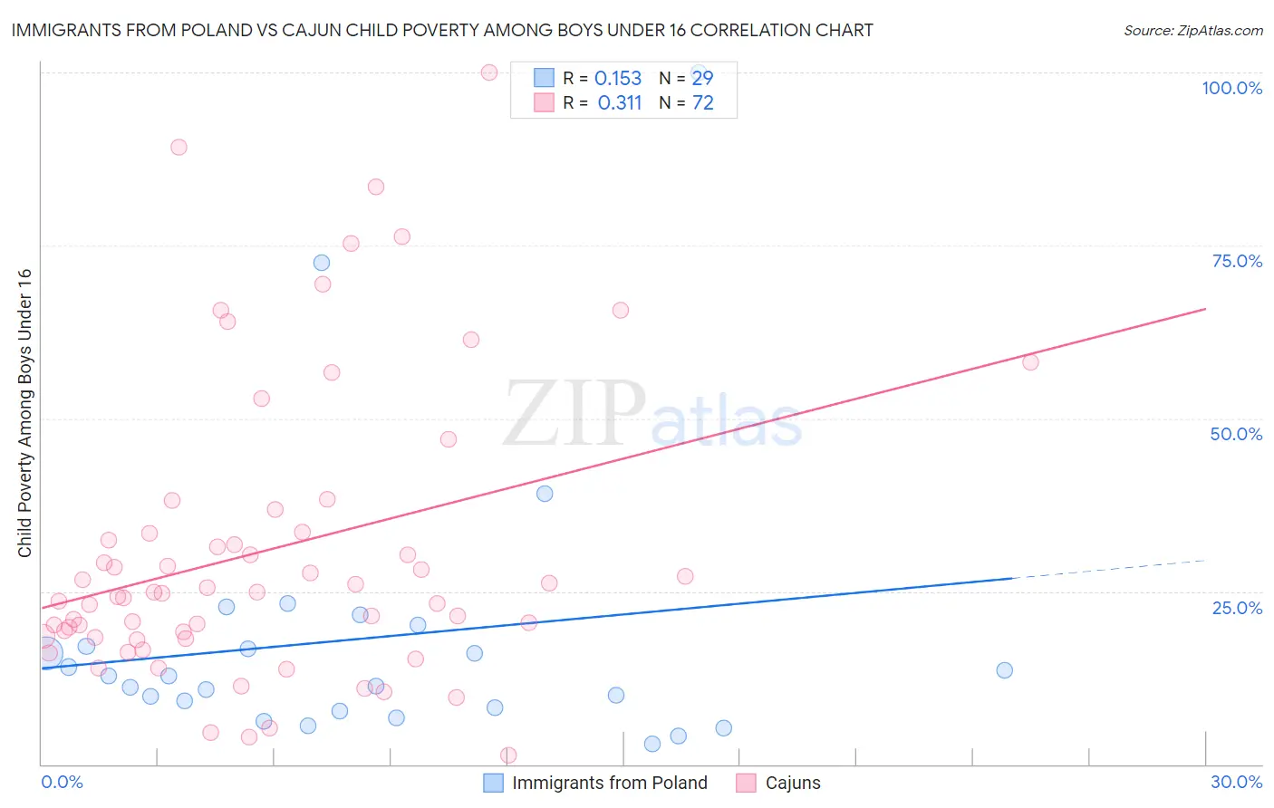 Immigrants from Poland vs Cajun Child Poverty Among Boys Under 16
