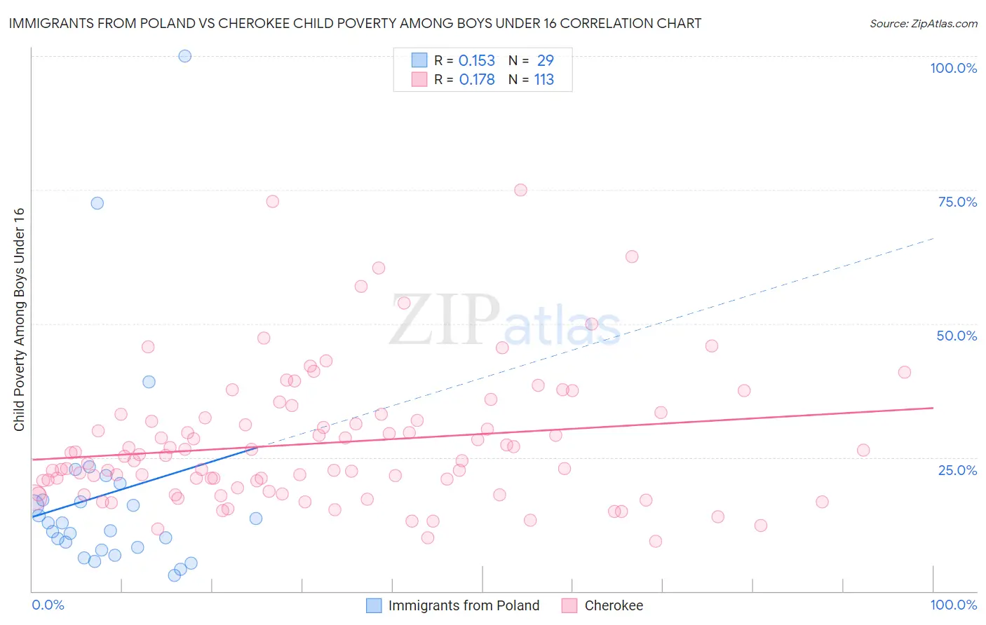 Immigrants from Poland vs Cherokee Child Poverty Among Boys Under 16