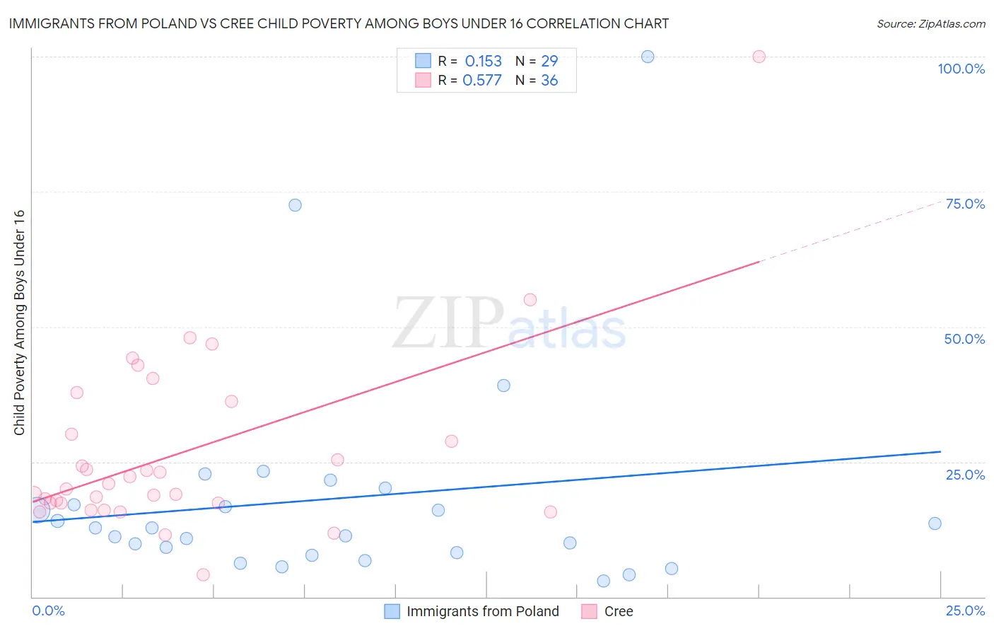 Immigrants from Poland vs Cree Child Poverty Among Boys Under 16