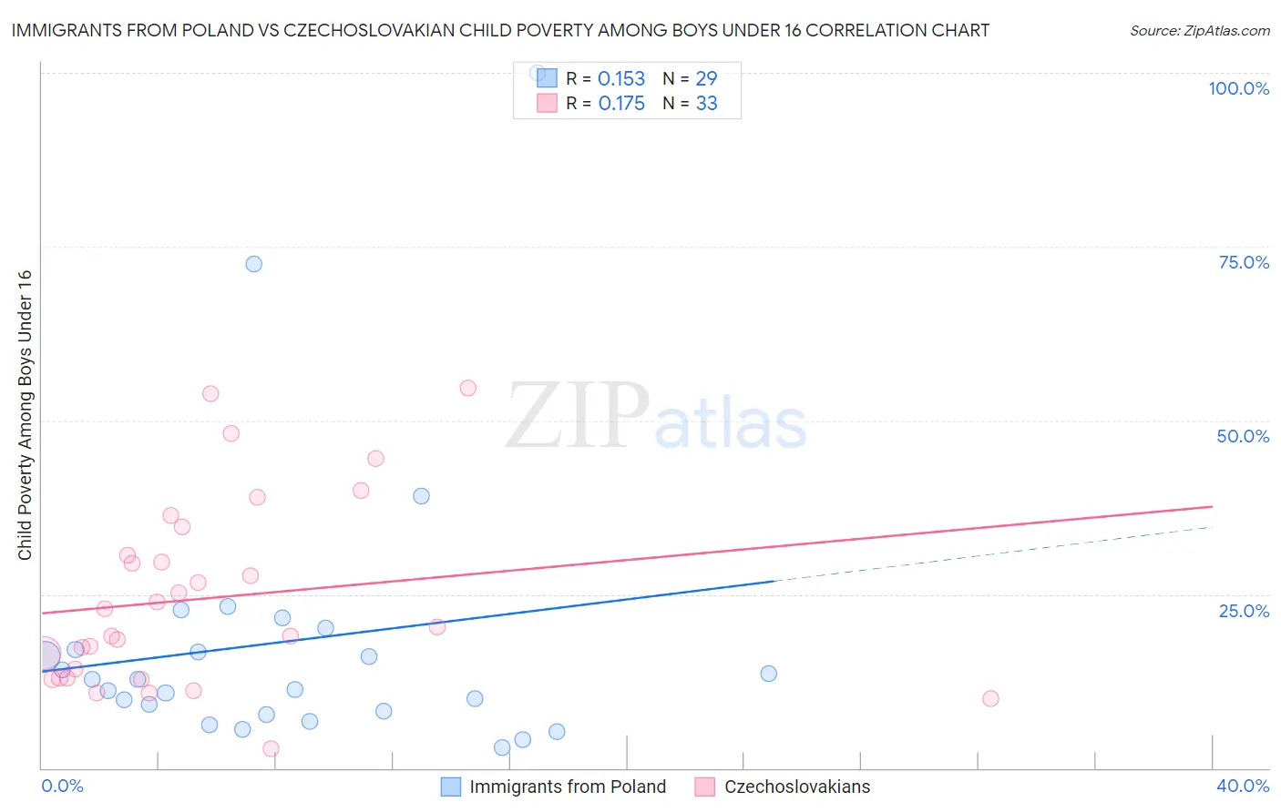 Immigrants from Poland vs Czechoslovakian Child Poverty Among Boys Under 16