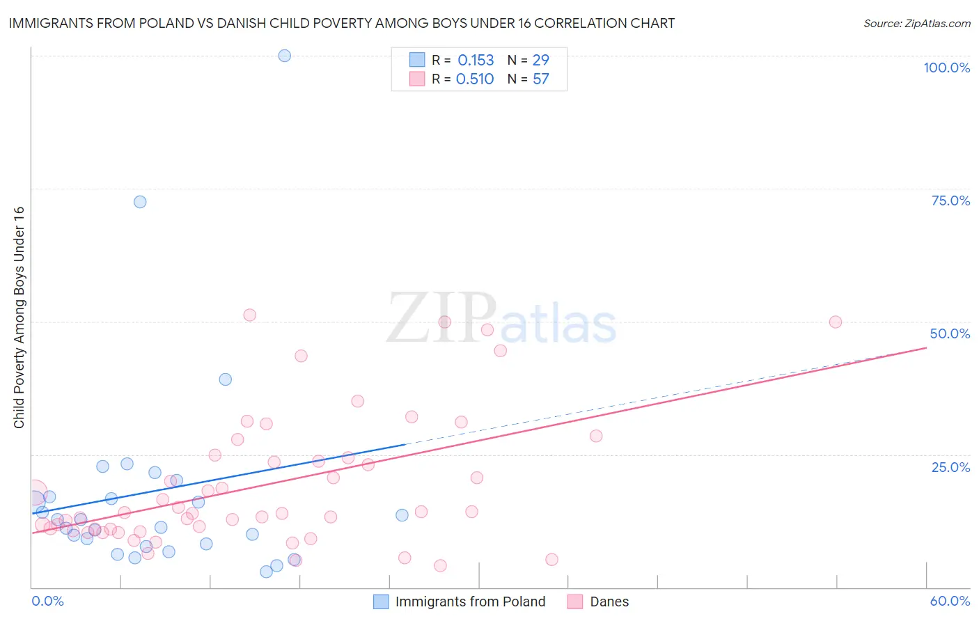 Immigrants from Poland vs Danish Child Poverty Among Boys Under 16