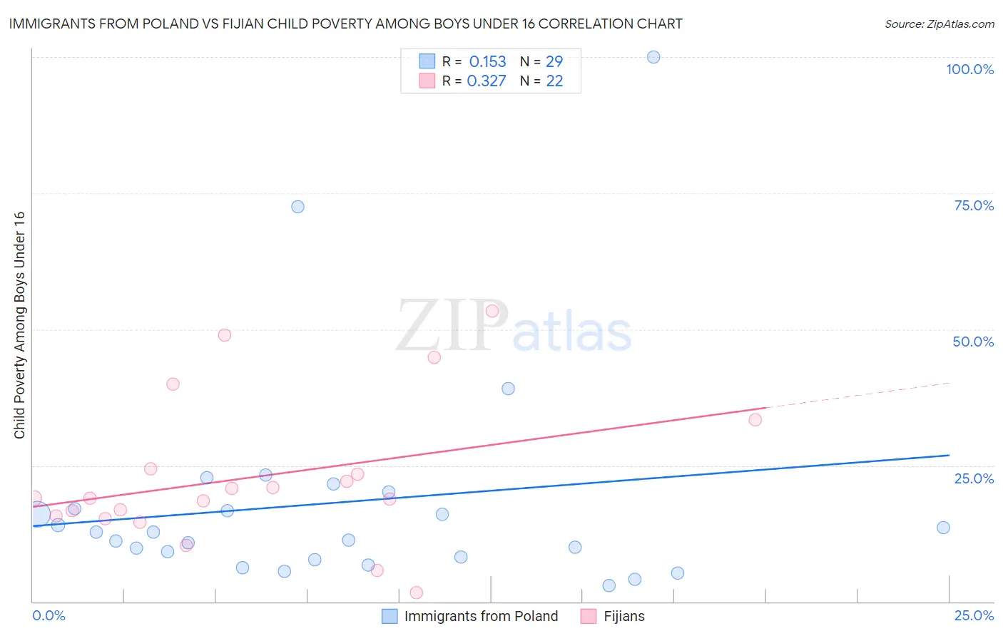 Immigrants from Poland vs Fijian Child Poverty Among Boys Under 16