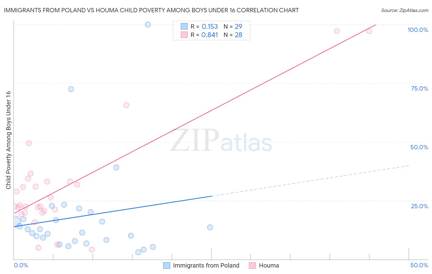 Immigrants from Poland vs Houma Child Poverty Among Boys Under 16