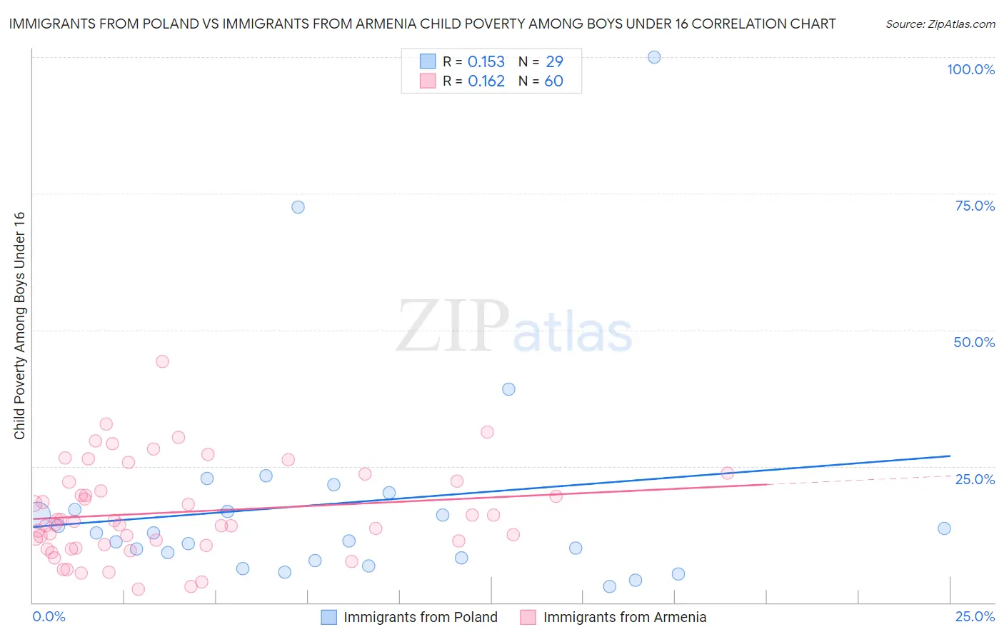 Immigrants from Poland vs Immigrants from Armenia Child Poverty Among Boys Under 16