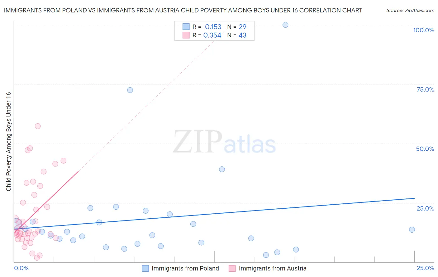 Immigrants from Poland vs Immigrants from Austria Child Poverty Among Boys Under 16