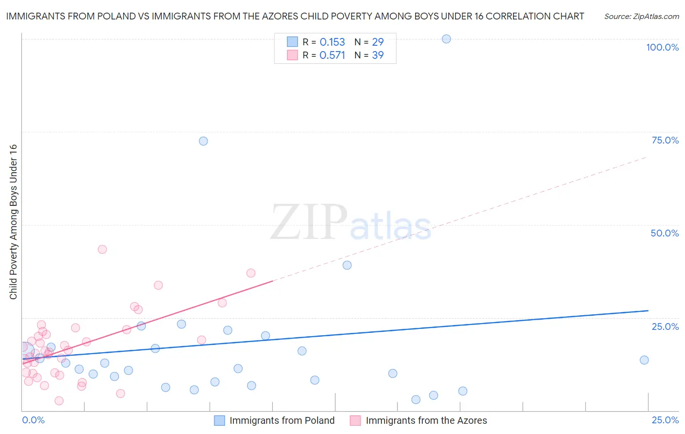 Immigrants from Poland vs Immigrants from the Azores Child Poverty Among Boys Under 16