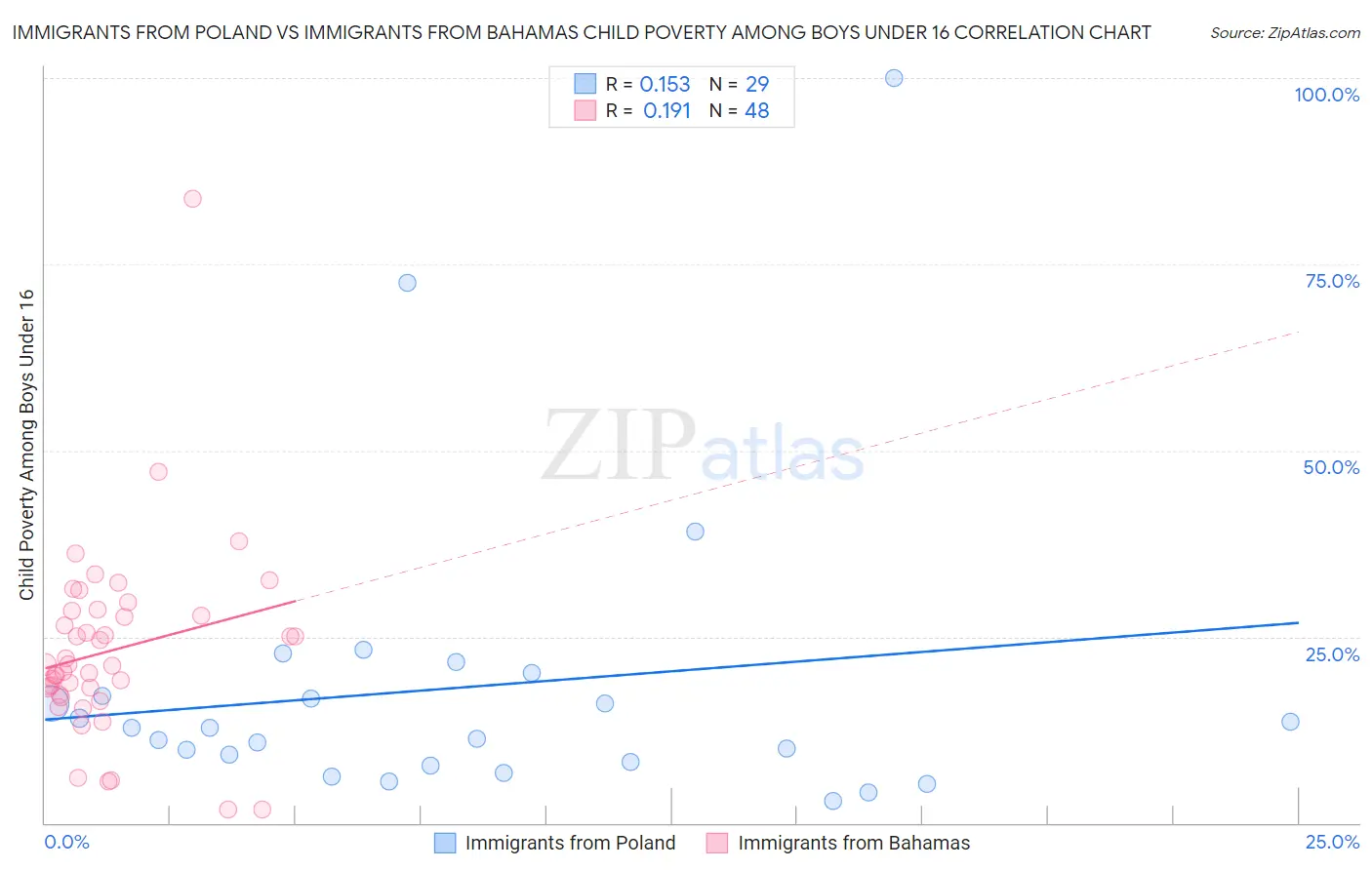 Immigrants from Poland vs Immigrants from Bahamas Child Poverty Among Boys Under 16
