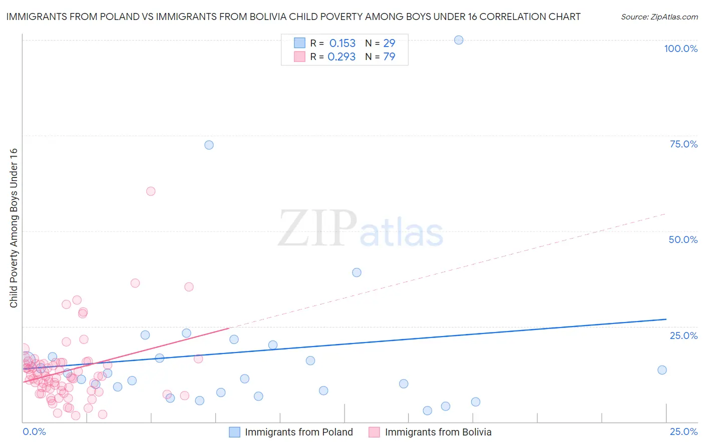 Immigrants from Poland vs Immigrants from Bolivia Child Poverty Among Boys Under 16