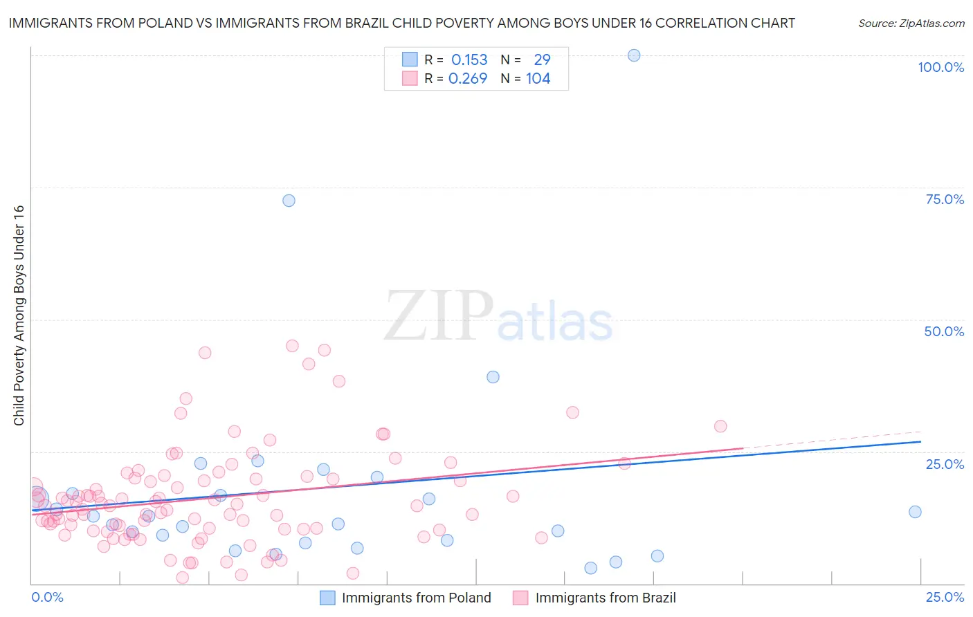 Immigrants from Poland vs Immigrants from Brazil Child Poverty Among Boys Under 16