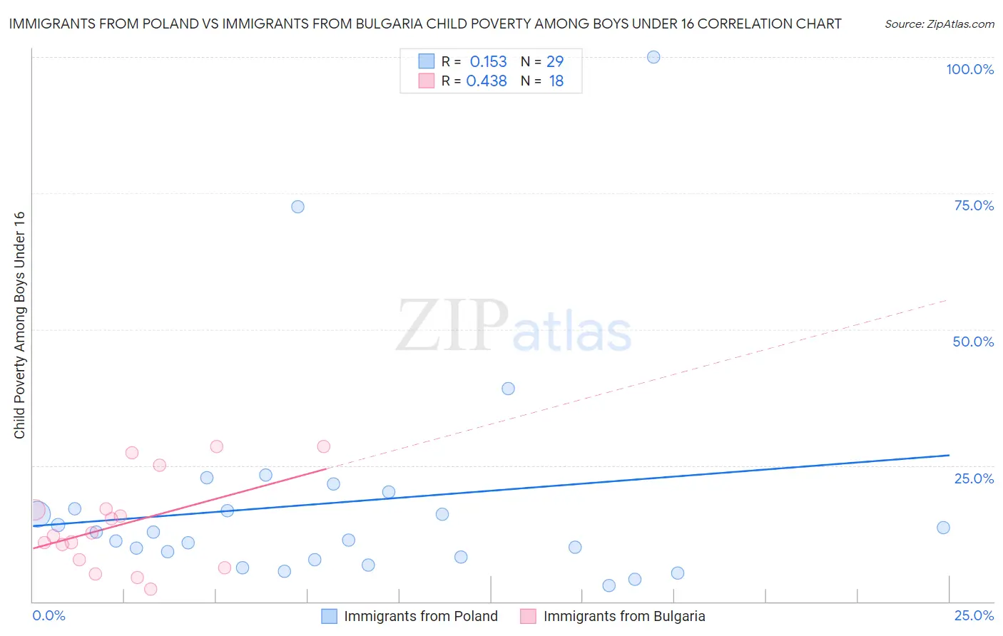 Immigrants from Poland vs Immigrants from Bulgaria Child Poverty Among Boys Under 16