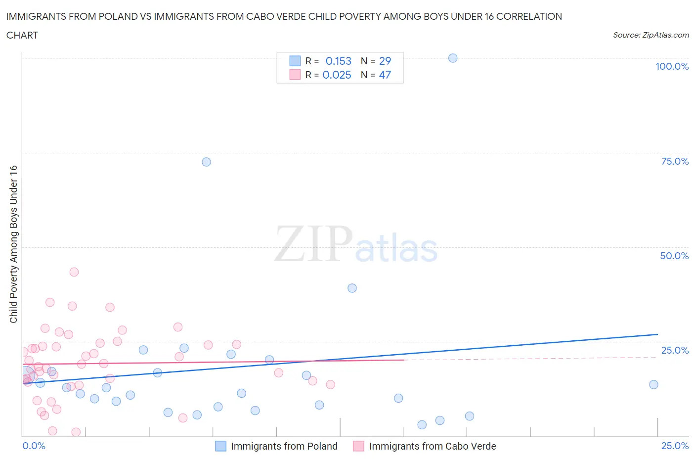 Immigrants from Poland vs Immigrants from Cabo Verde Child Poverty Among Boys Under 16