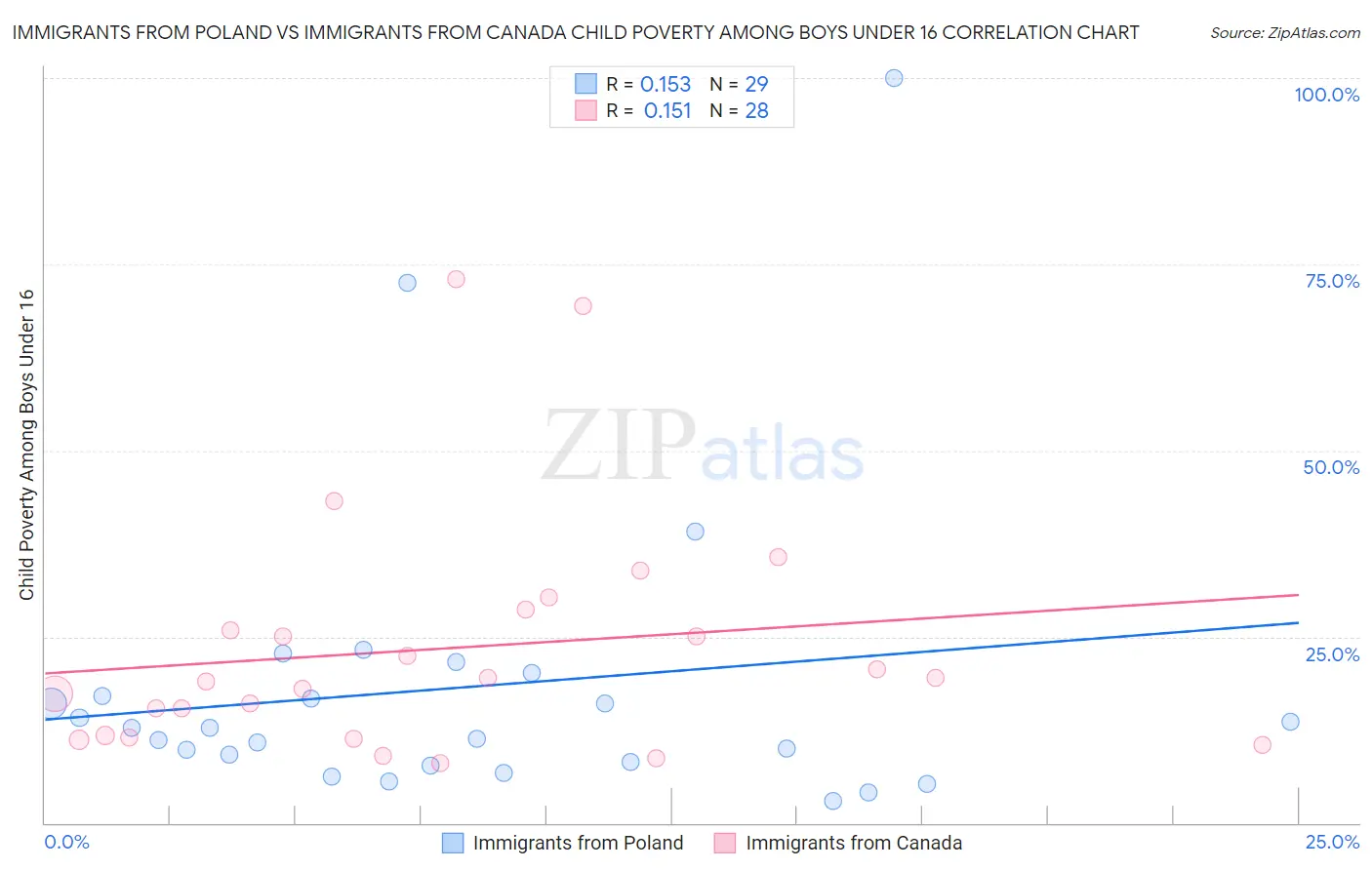 Immigrants from Poland vs Immigrants from Canada Child Poverty Among Boys Under 16