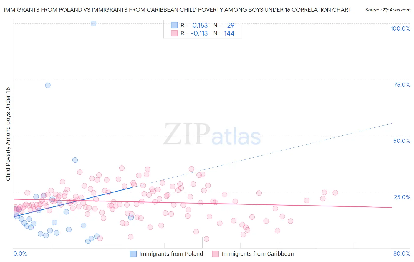 Immigrants from Poland vs Immigrants from Caribbean Child Poverty Among Boys Under 16