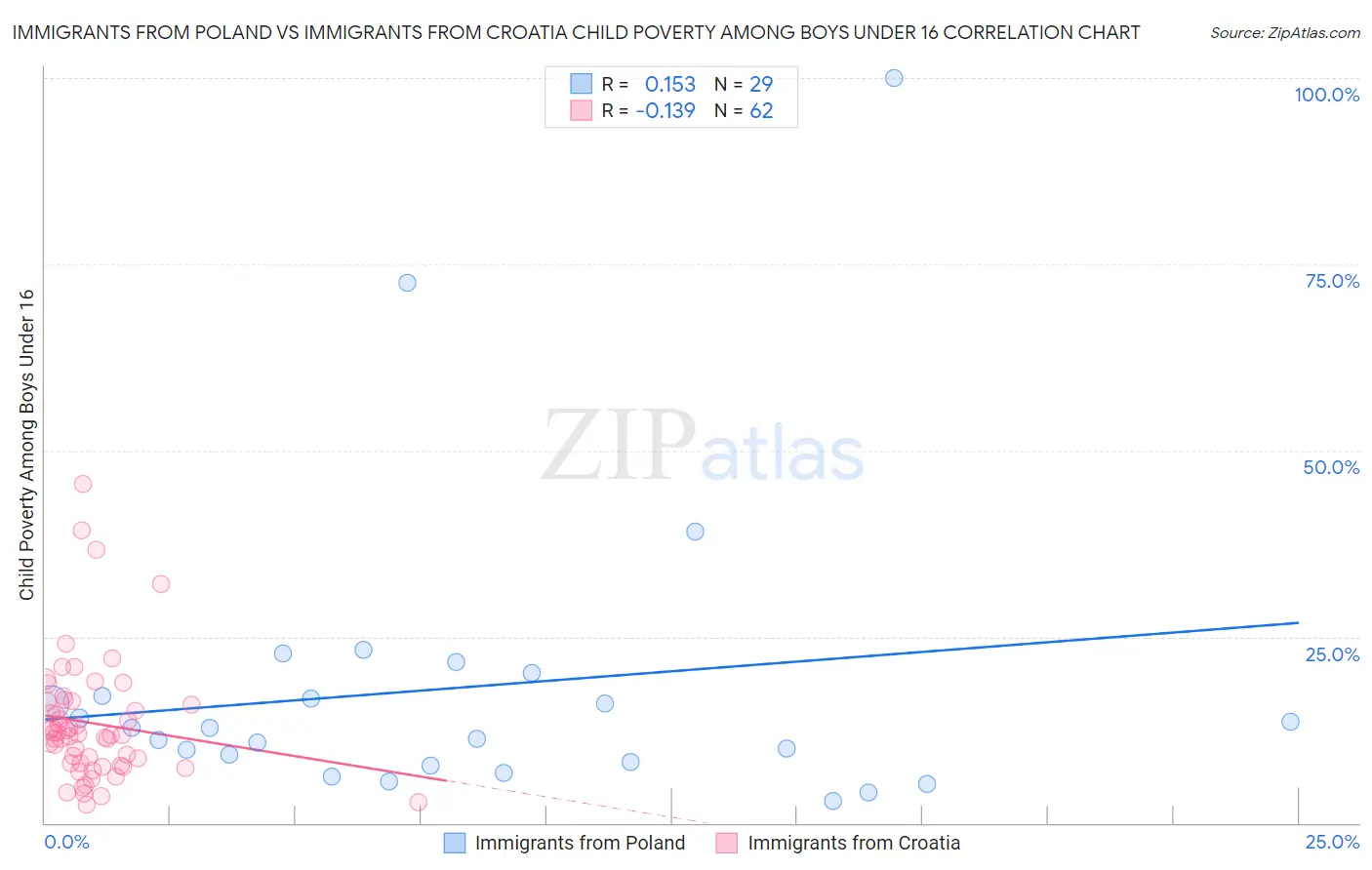 Immigrants from Poland vs Immigrants from Croatia Child Poverty Among Boys Under 16