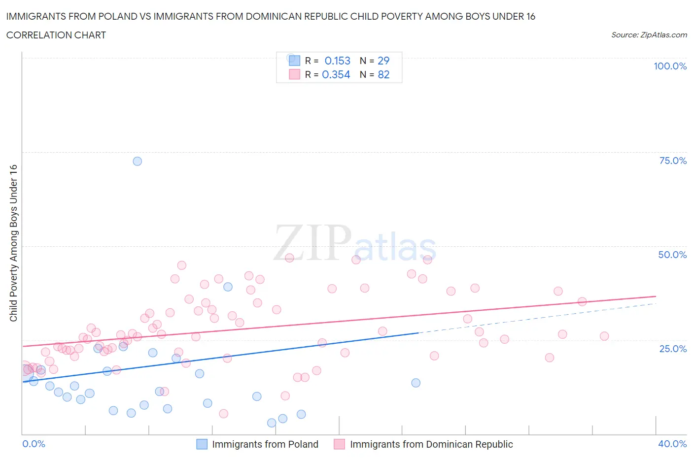 Immigrants from Poland vs Immigrants from Dominican Republic Child Poverty Among Boys Under 16