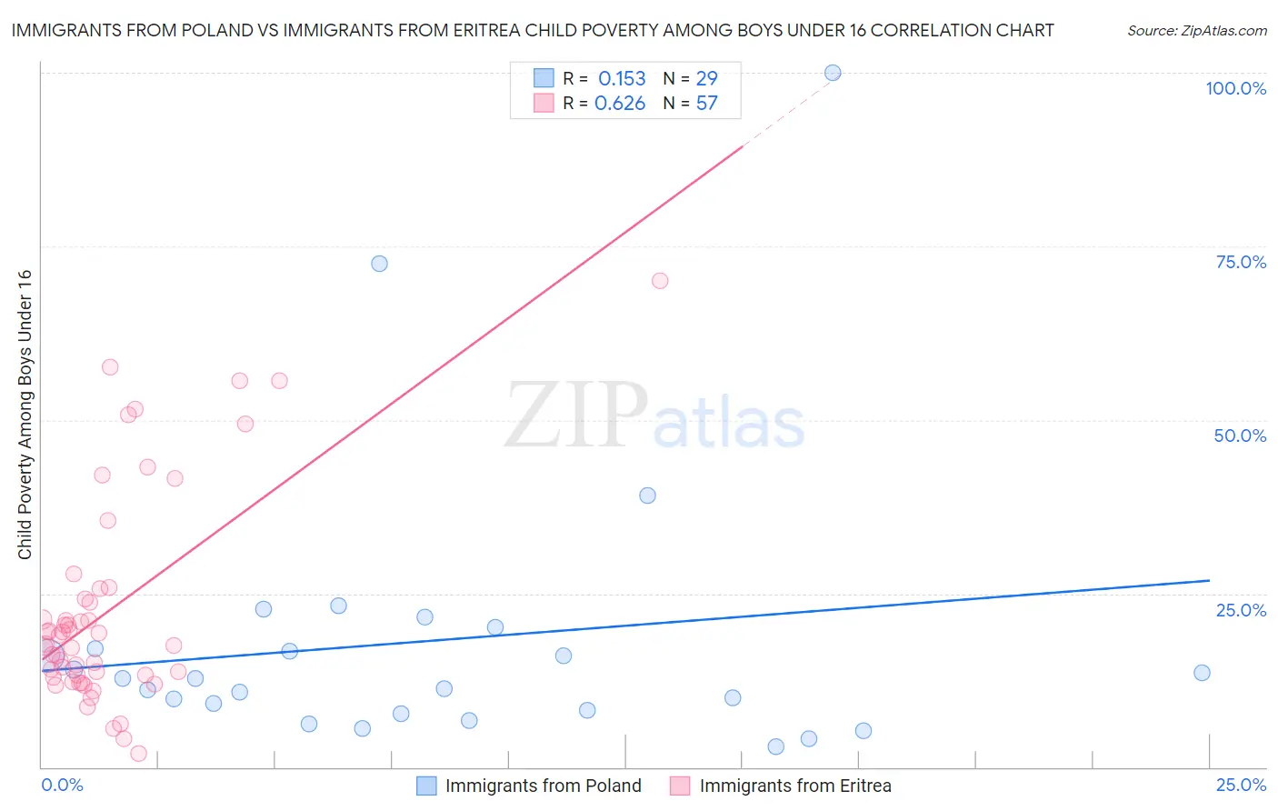Immigrants from Poland vs Immigrants from Eritrea Child Poverty Among Boys Under 16