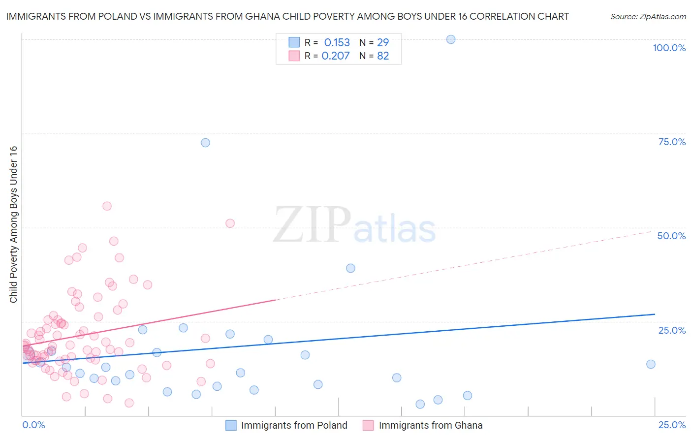 Immigrants from Poland vs Immigrants from Ghana Child Poverty Among Boys Under 16