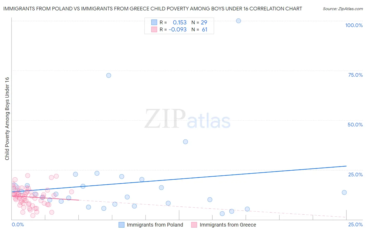 Immigrants from Poland vs Immigrants from Greece Child Poverty Among Boys Under 16