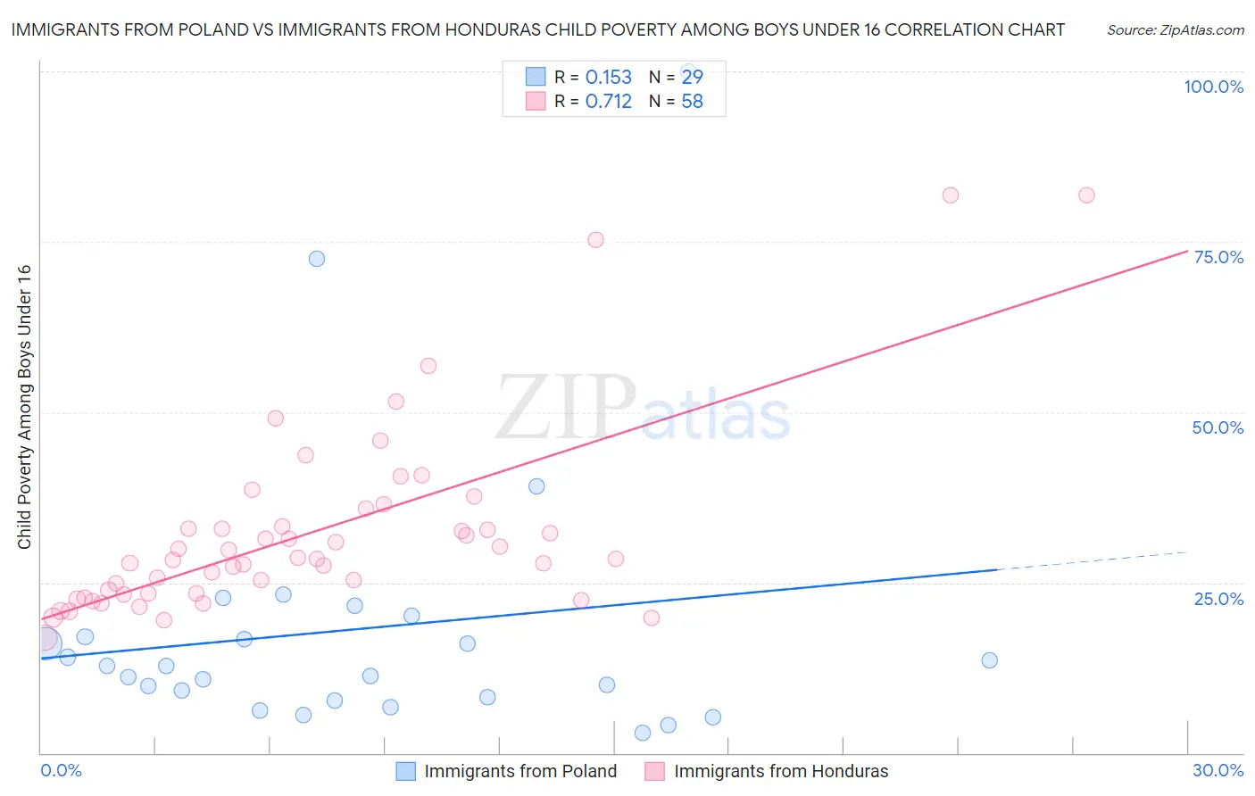Immigrants from Poland vs Immigrants from Honduras Child Poverty Among Boys Under 16