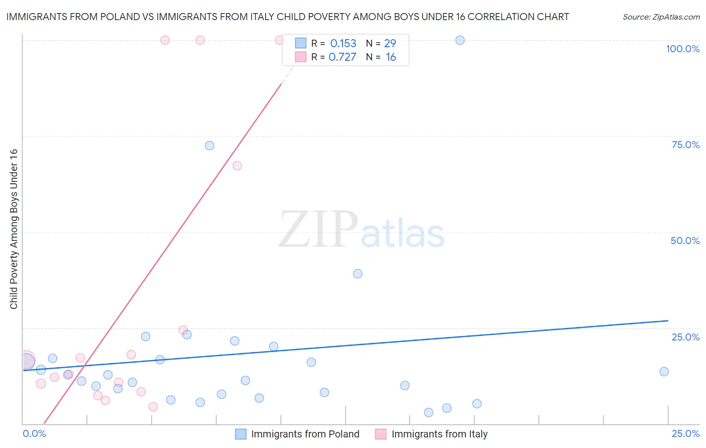 Immigrants from Poland vs Immigrants from Italy Child Poverty Among Boys Under 16