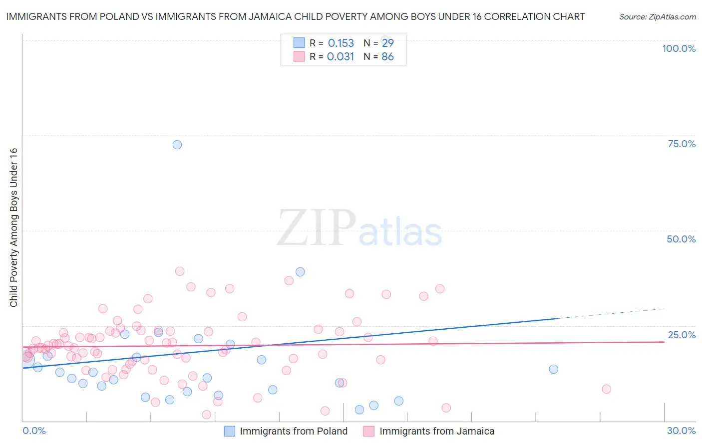 Immigrants from Poland vs Immigrants from Jamaica Child Poverty Among Boys Under 16
