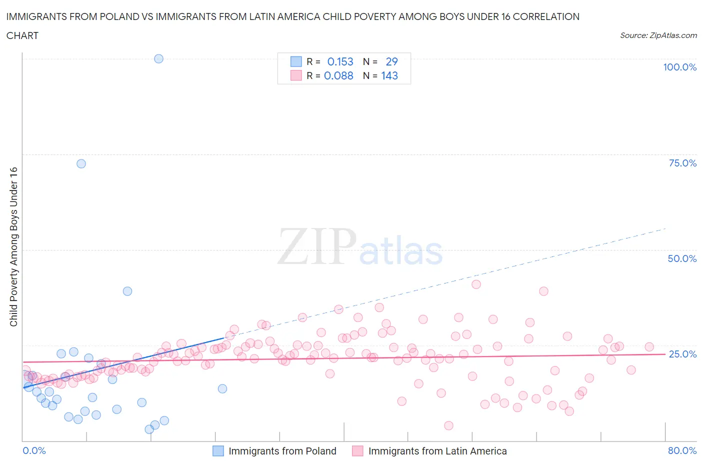 Immigrants from Poland vs Immigrants from Latin America Child Poverty Among Boys Under 16