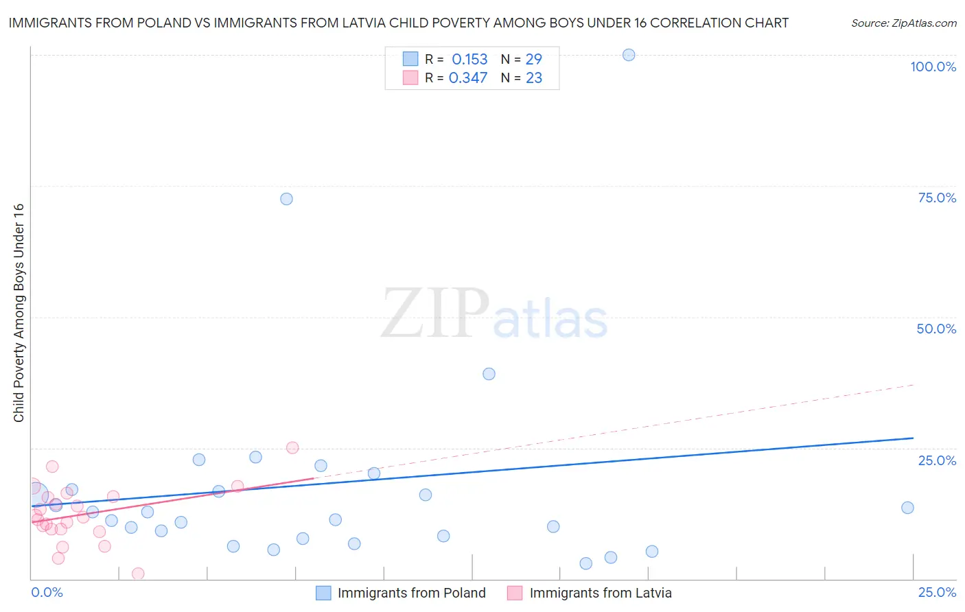 Immigrants from Poland vs Immigrants from Latvia Child Poverty Among Boys Under 16