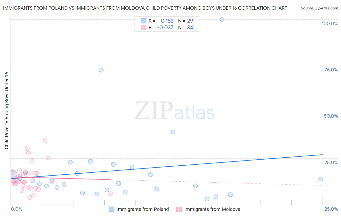 Immigrants from Poland vs Immigrants from Moldova Child Poverty Among Boys Under 16