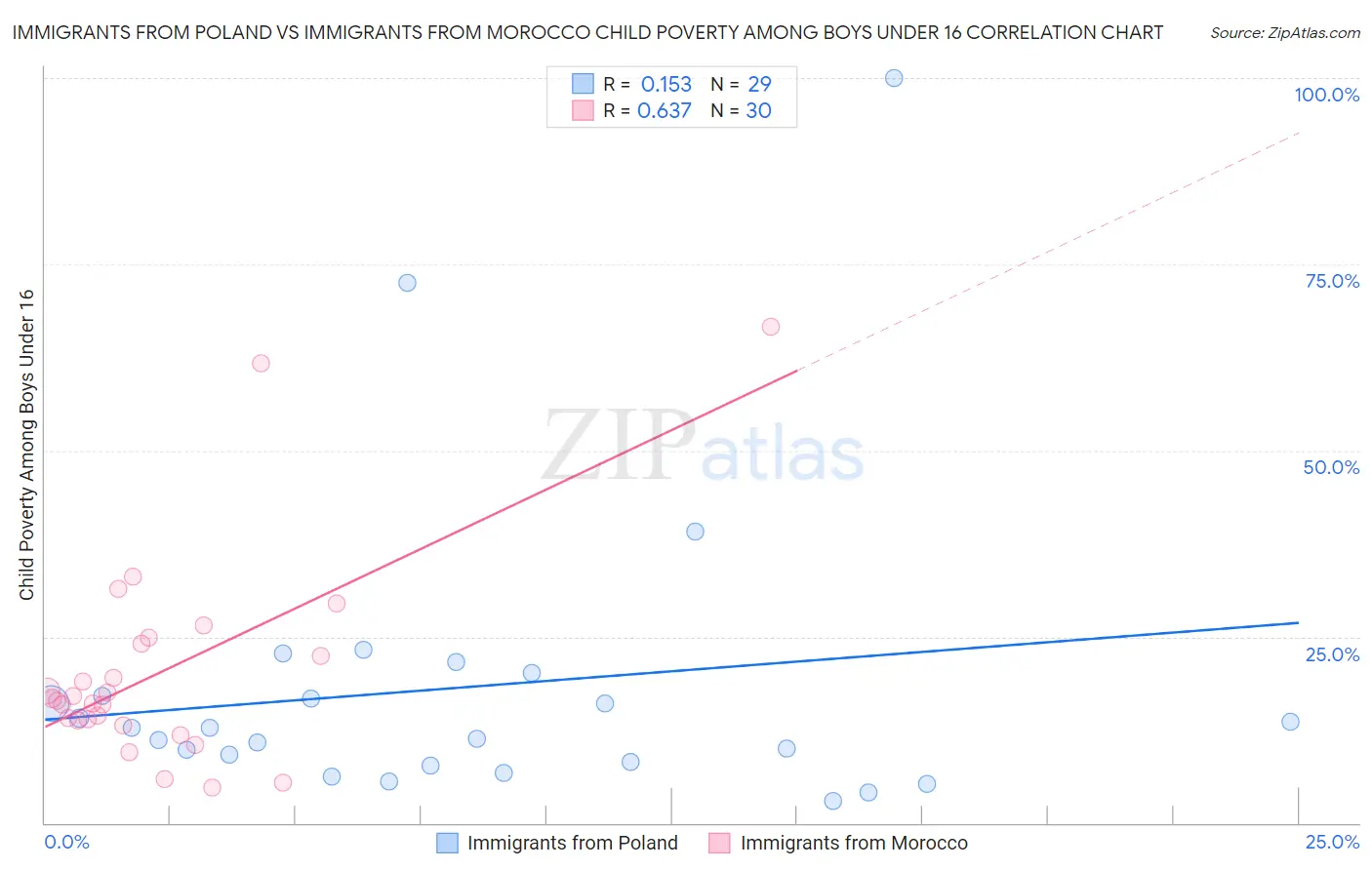 Immigrants from Poland vs Immigrants from Morocco Child Poverty Among Boys Under 16