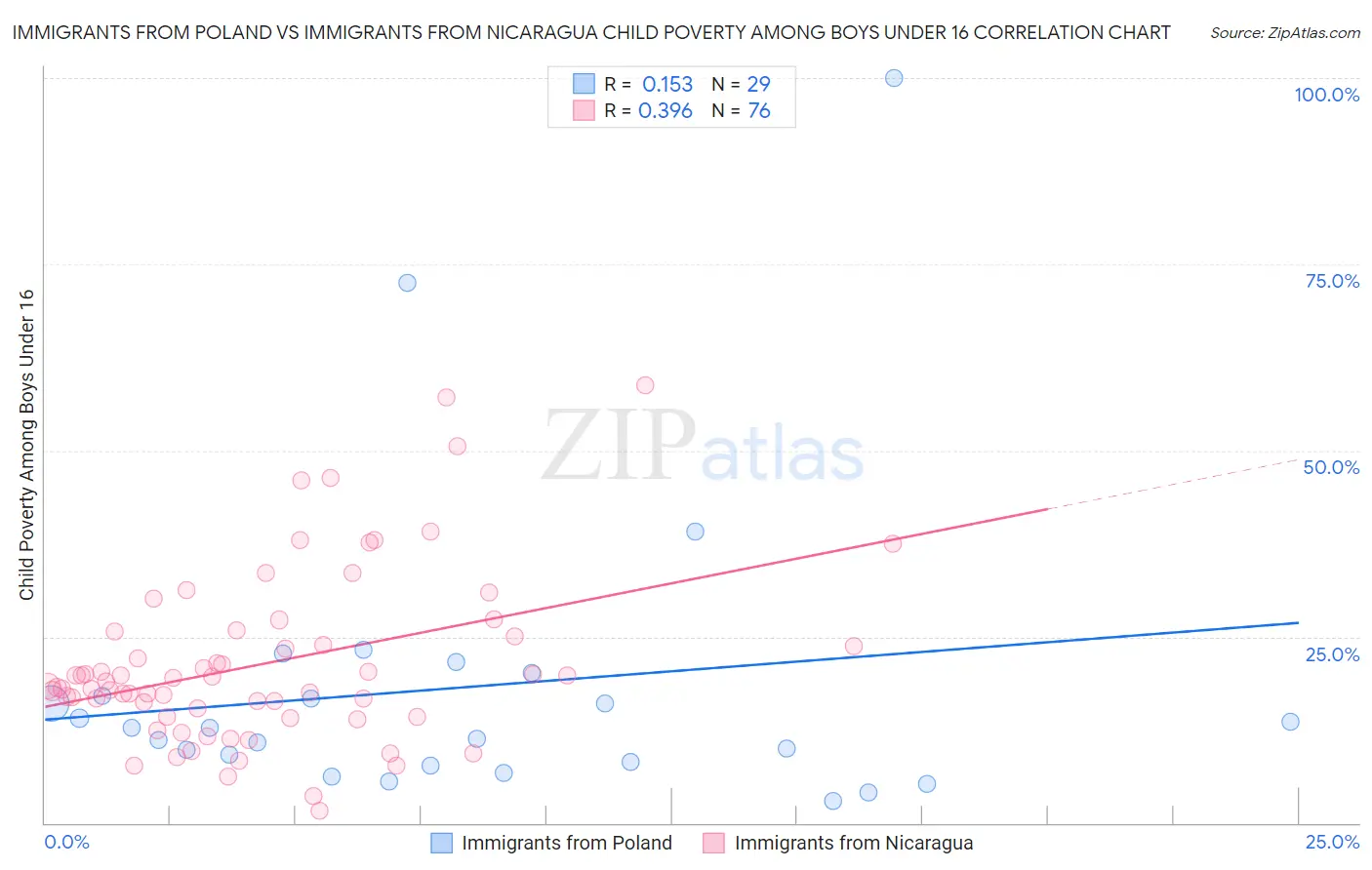 Immigrants from Poland vs Immigrants from Nicaragua Child Poverty Among Boys Under 16