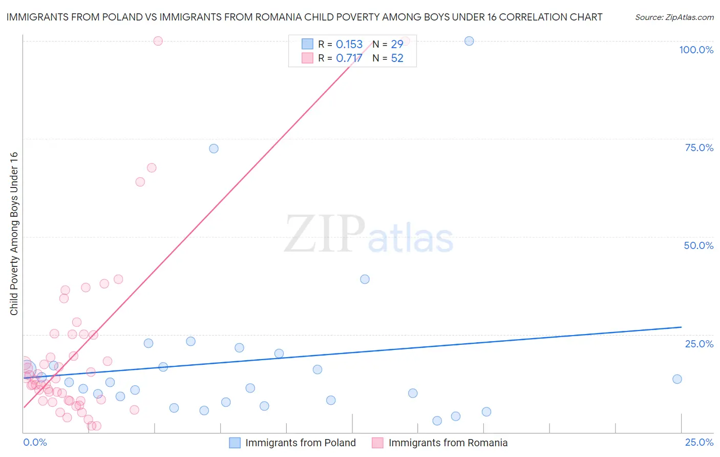Immigrants from Poland vs Immigrants from Romania Child Poverty Among Boys Under 16