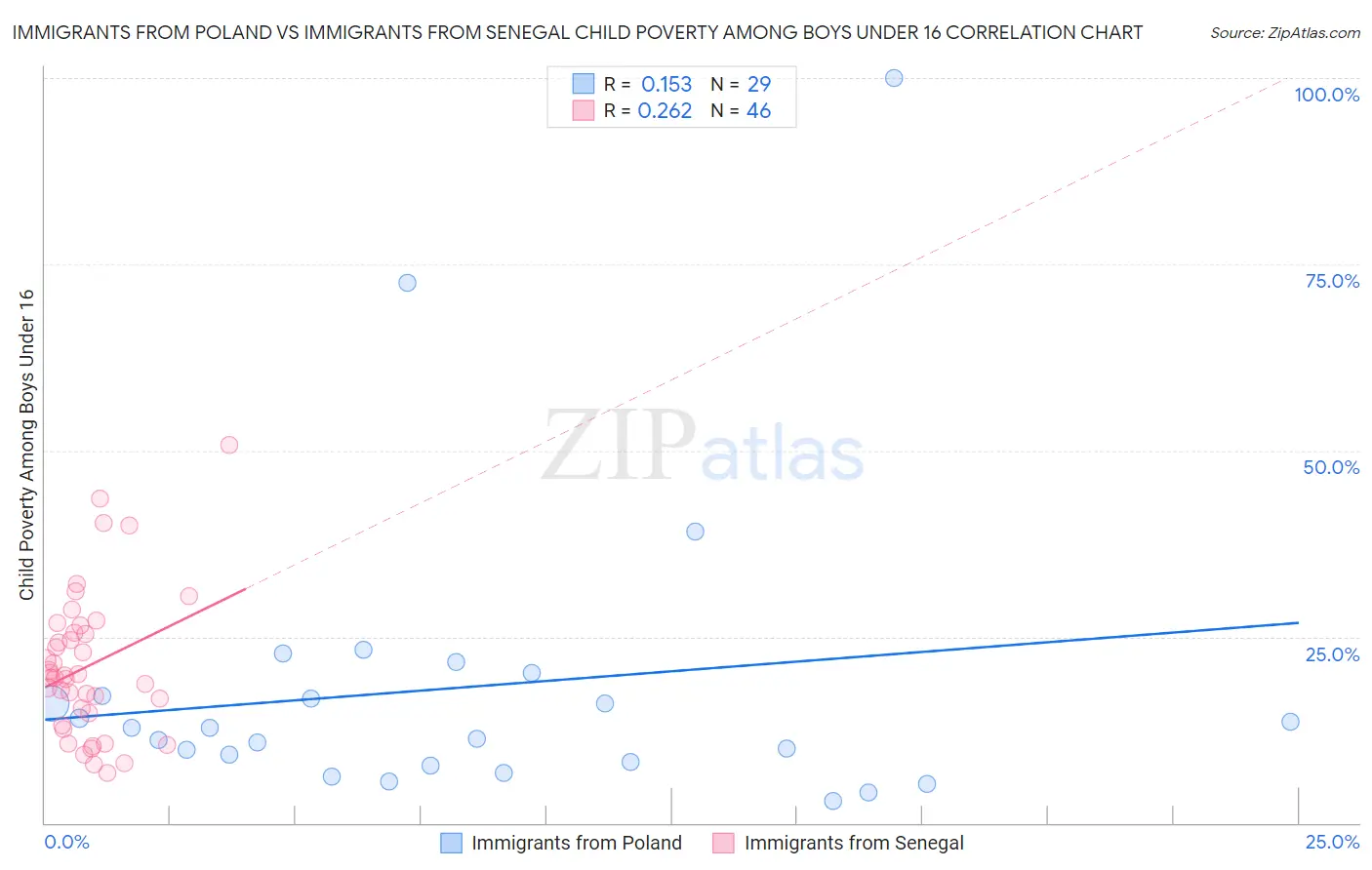 Immigrants from Poland vs Immigrants from Senegal Child Poverty Among Boys Under 16