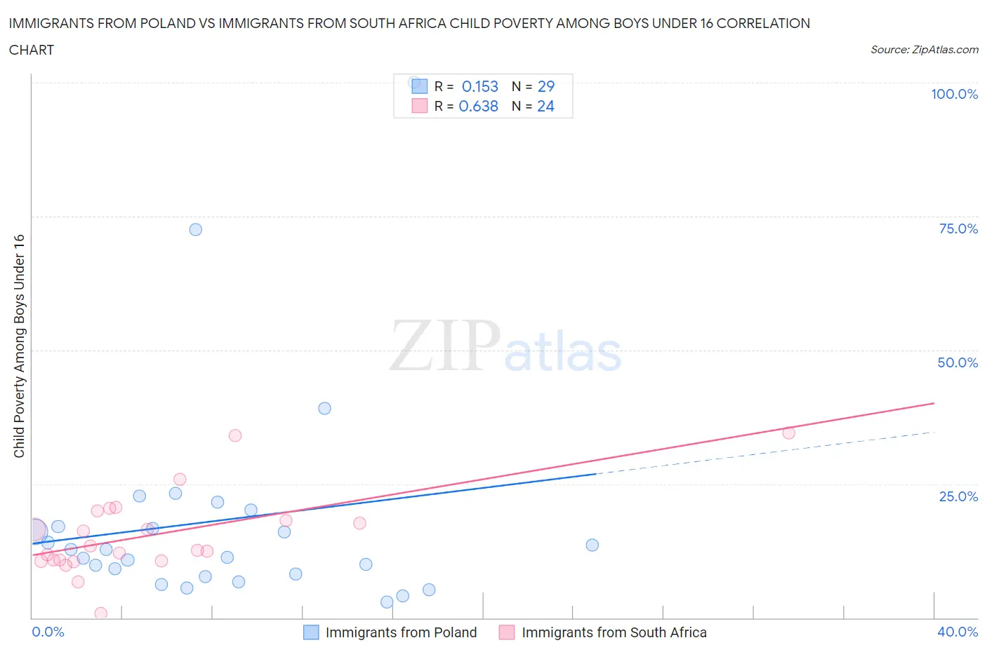 Immigrants from Poland vs Immigrants from South Africa Child Poverty Among Boys Under 16