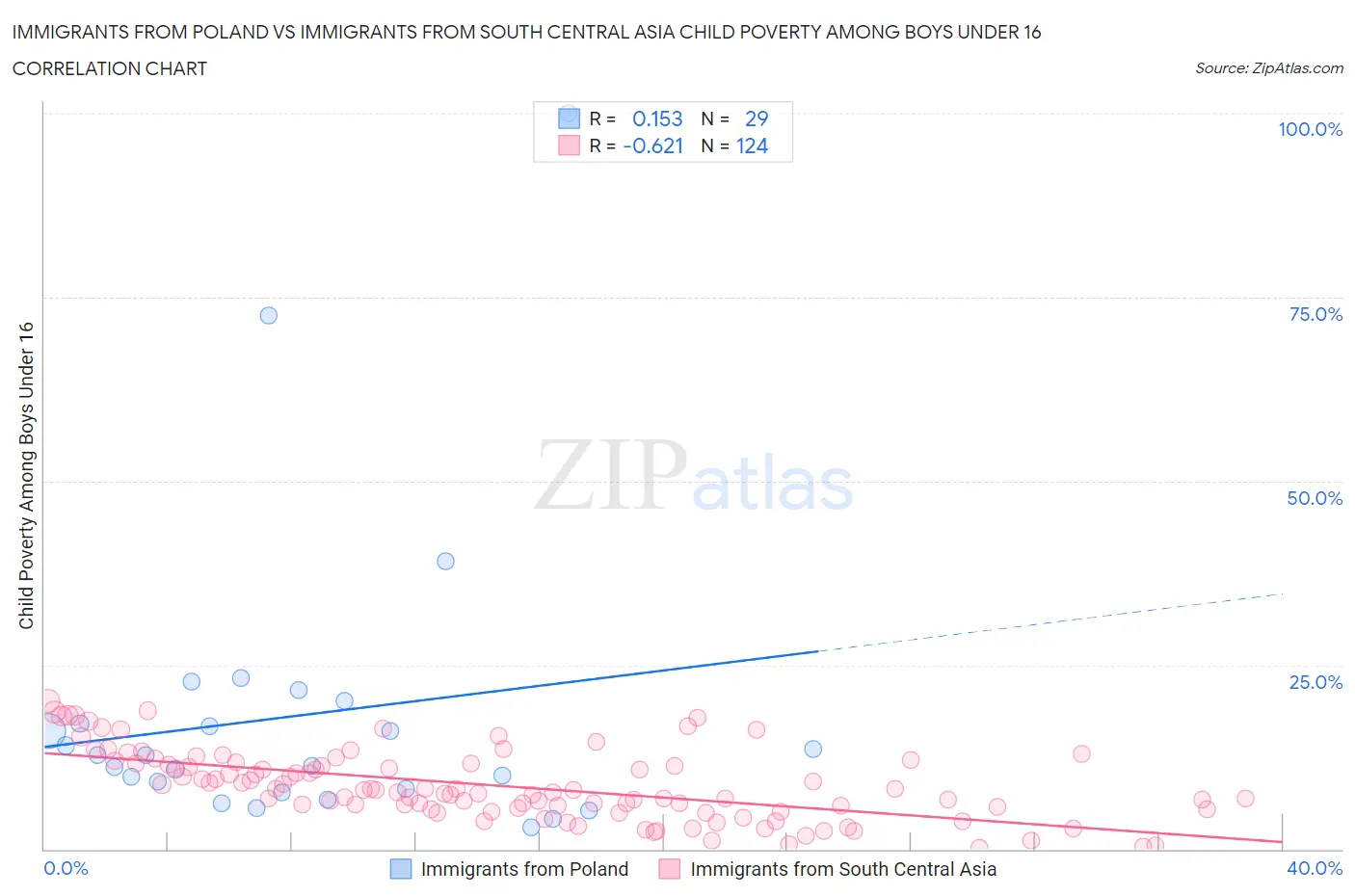Immigrants from Poland vs Immigrants from South Central Asia Child Poverty Among Boys Under 16