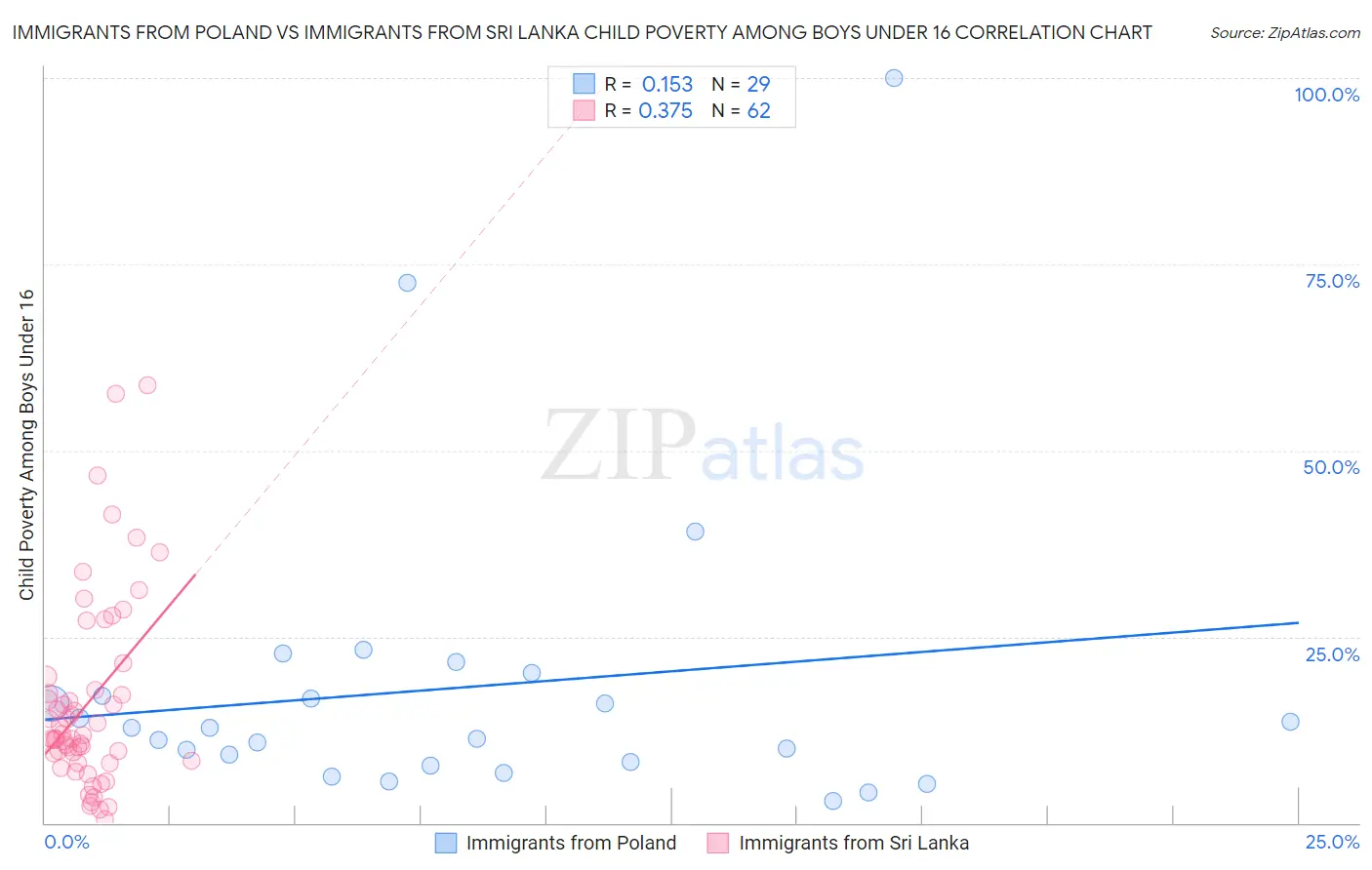 Immigrants from Poland vs Immigrants from Sri Lanka Child Poverty Among Boys Under 16