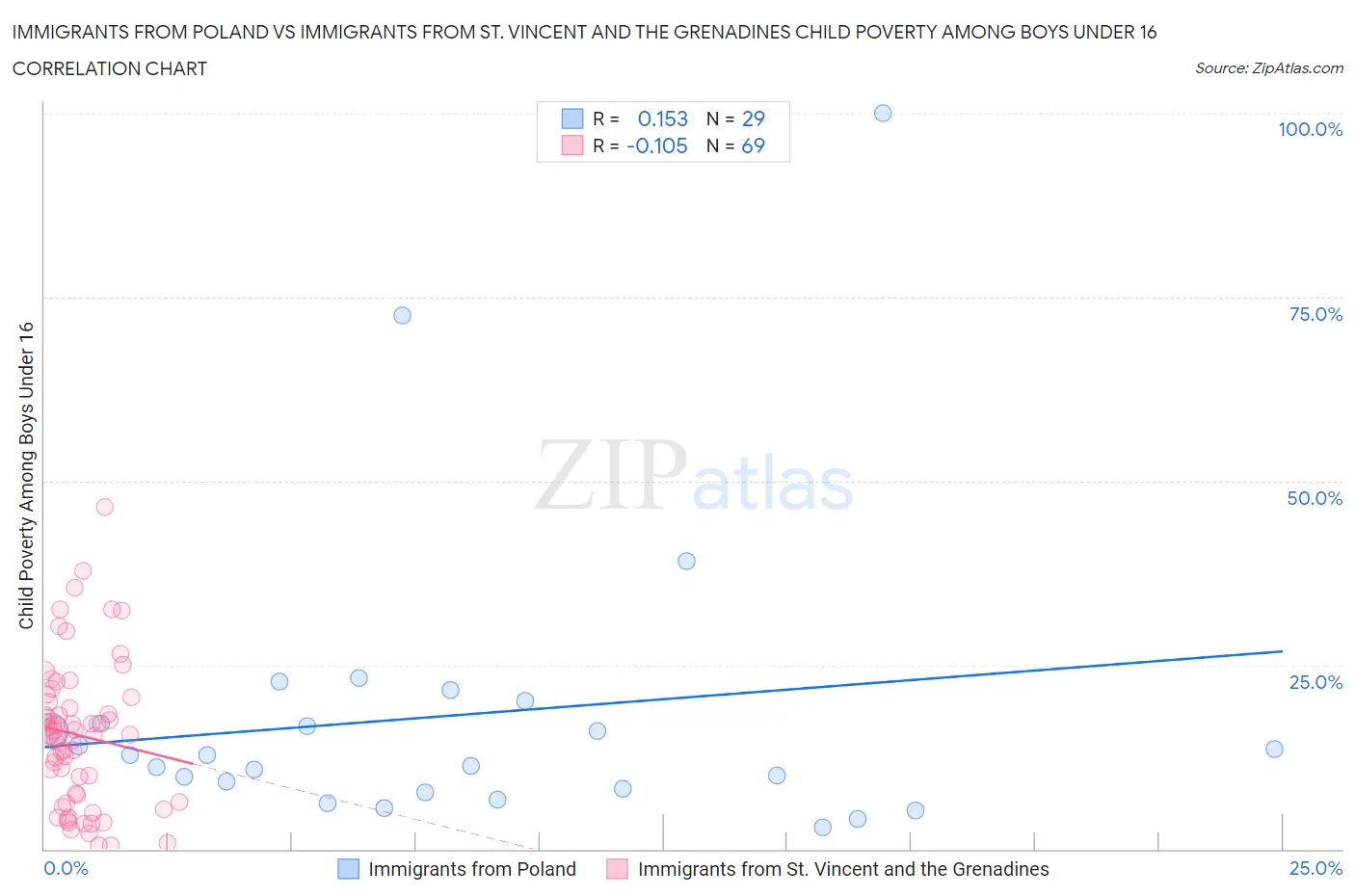 Immigrants from Poland vs Immigrants from St. Vincent and the Grenadines Child Poverty Among Boys Under 16
