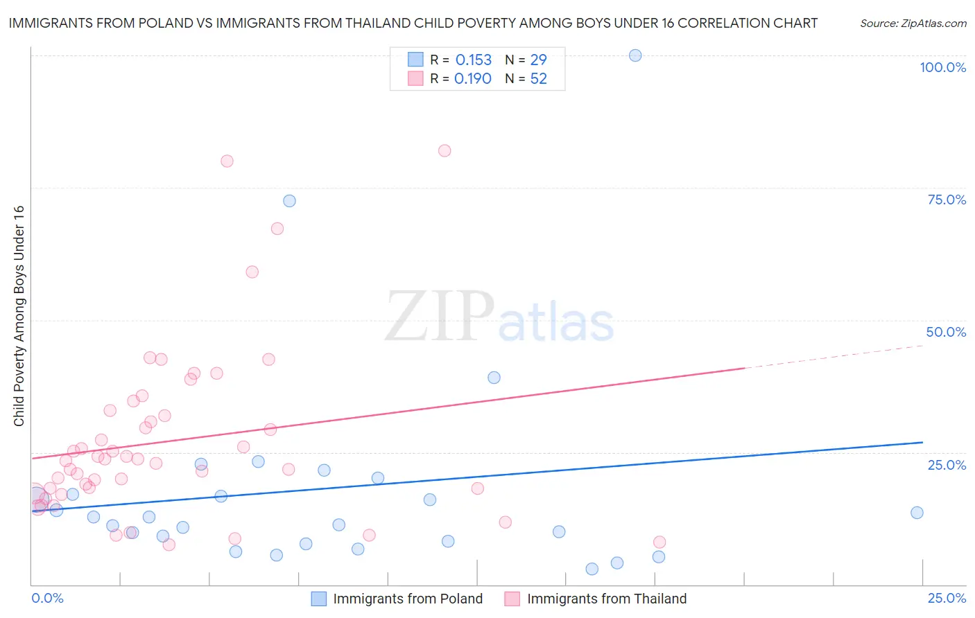 Immigrants from Poland vs Immigrants from Thailand Child Poverty Among Boys Under 16