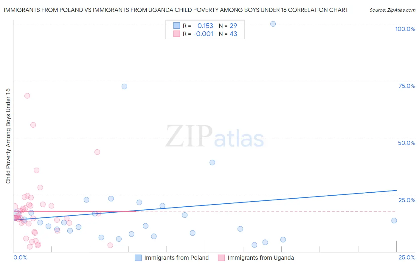 Immigrants from Poland vs Immigrants from Uganda Child Poverty Among Boys Under 16