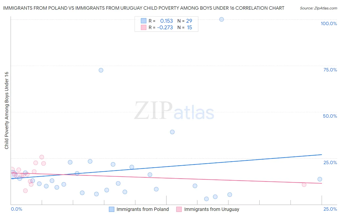 Immigrants from Poland vs Immigrants from Uruguay Child Poverty Among Boys Under 16