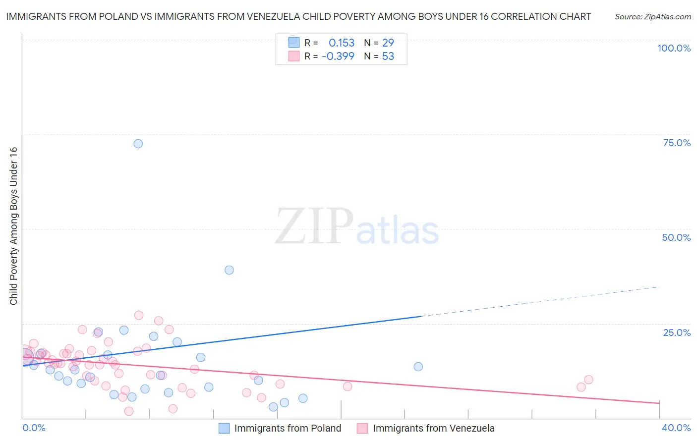 Immigrants from Poland vs Immigrants from Venezuela Child Poverty Among Boys Under 16