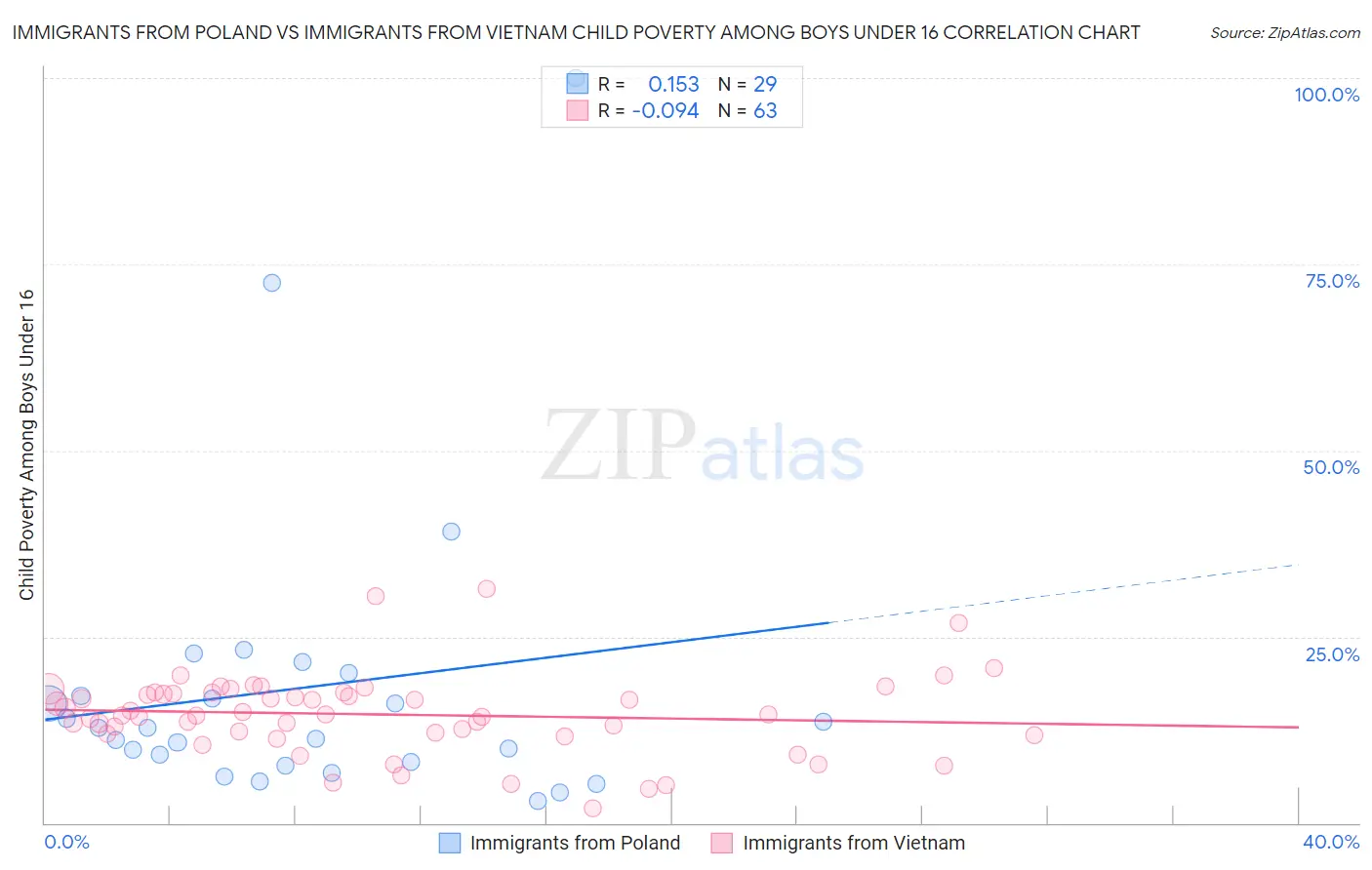 Immigrants from Poland vs Immigrants from Vietnam Child Poverty Among Boys Under 16