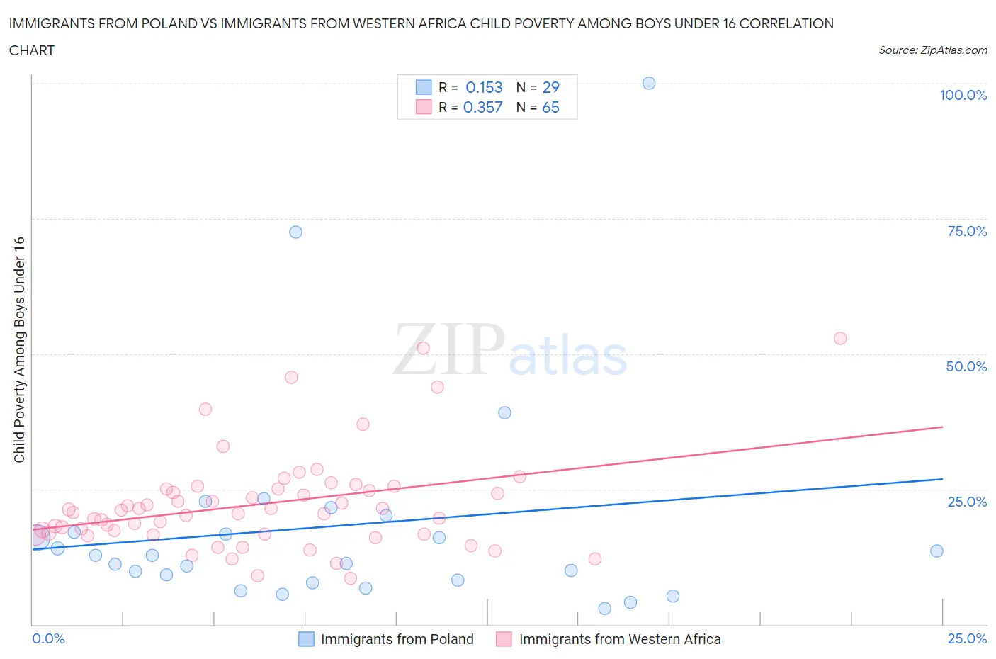 Immigrants from Poland vs Immigrants from Western Africa Child Poverty Among Boys Under 16