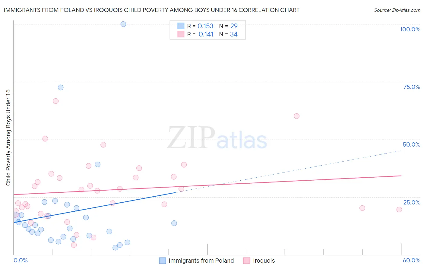 Immigrants from Poland vs Iroquois Child Poverty Among Boys Under 16