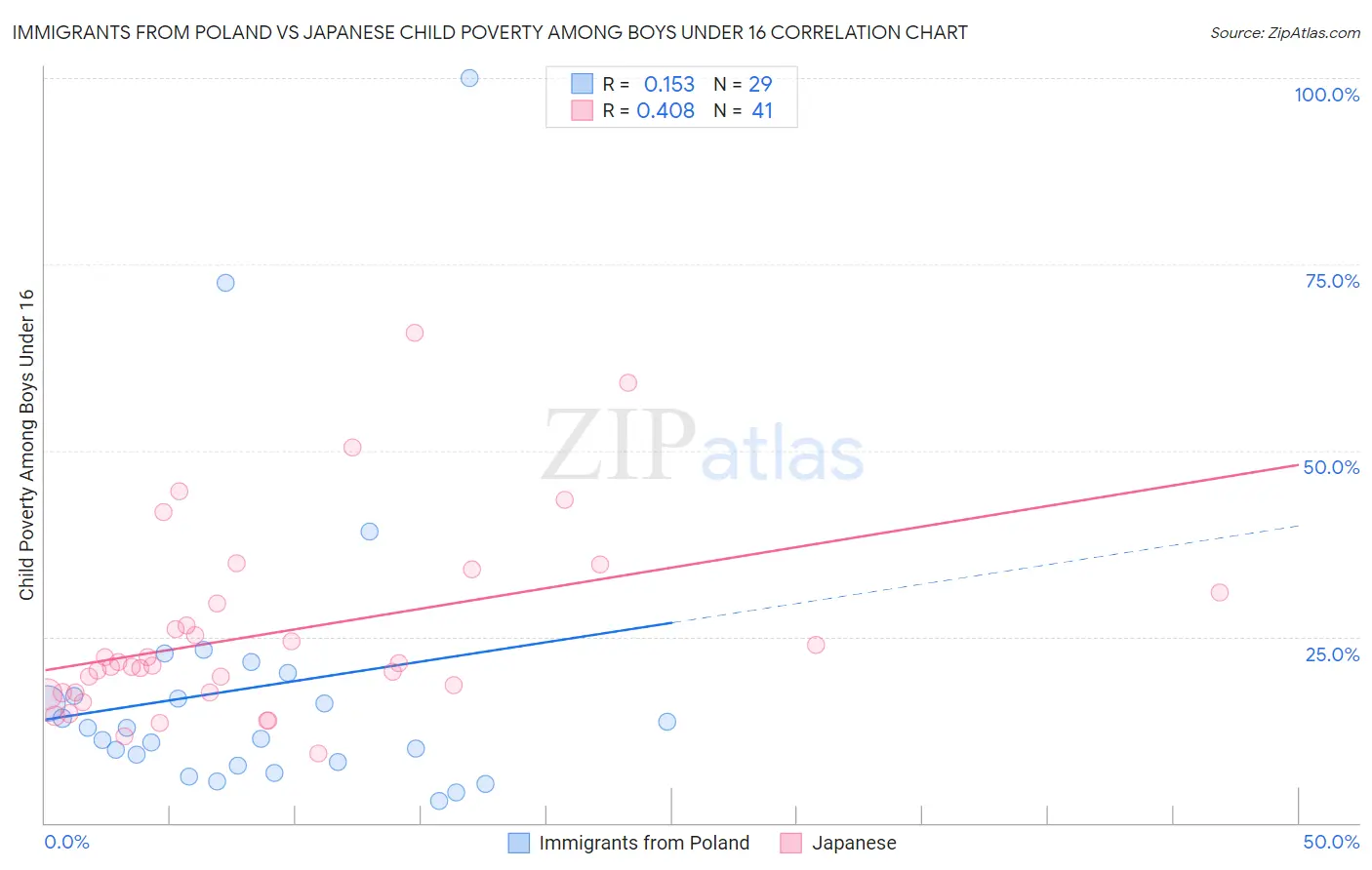 Immigrants from Poland vs Japanese Child Poverty Among Boys Under 16