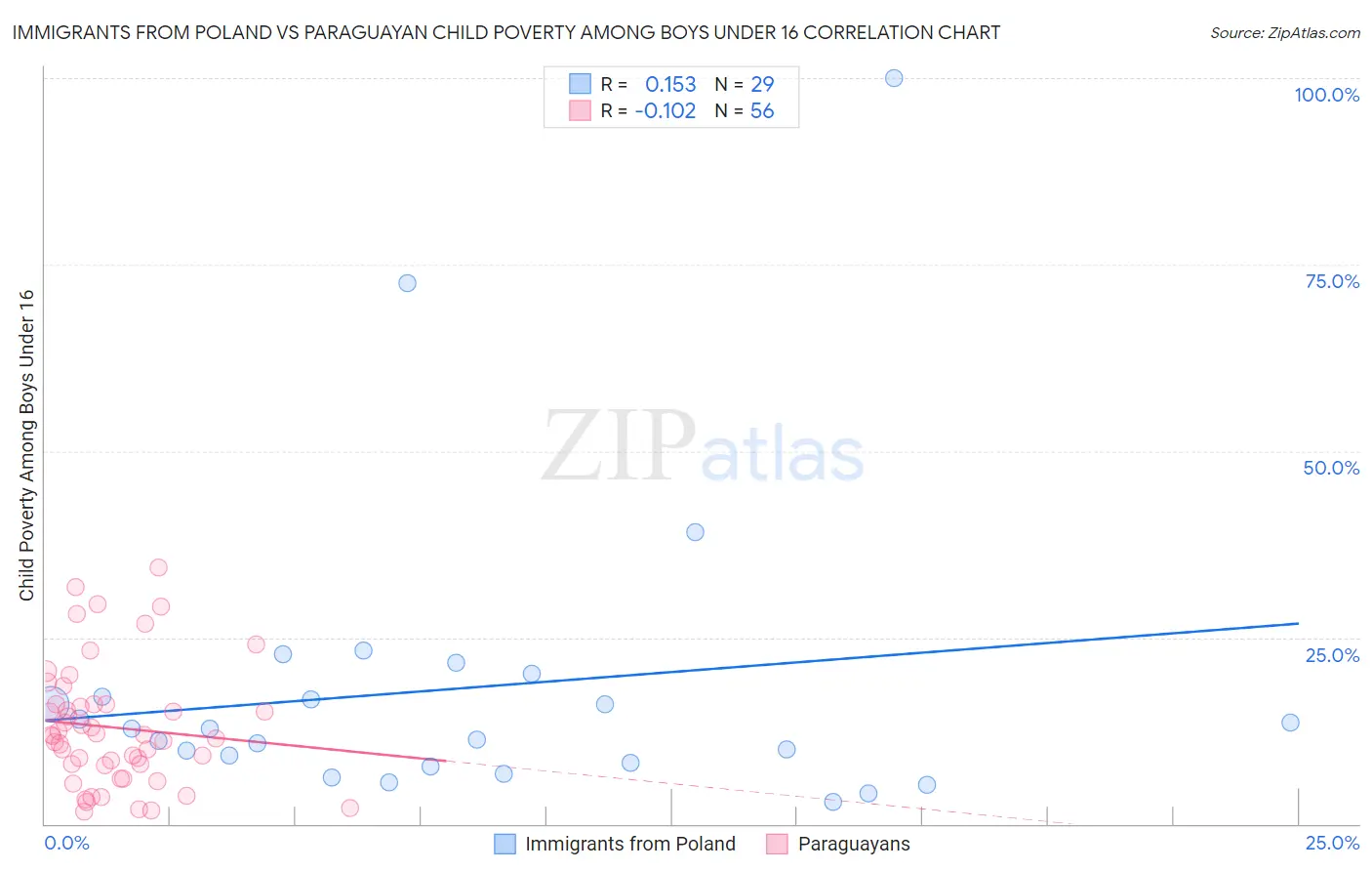 Immigrants from Poland vs Paraguayan Child Poverty Among Boys Under 16