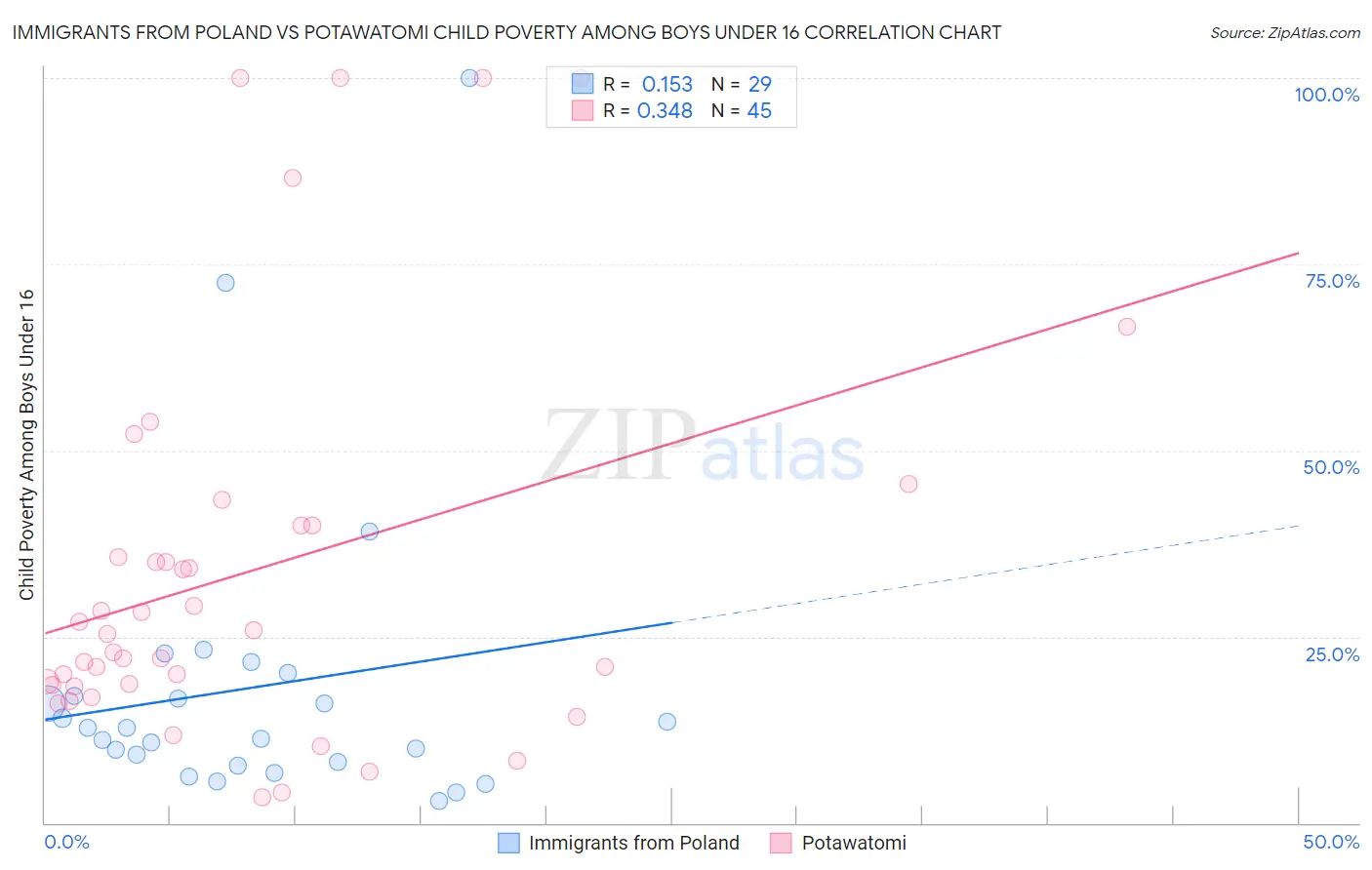 Immigrants from Poland vs Potawatomi Child Poverty Among Boys Under 16