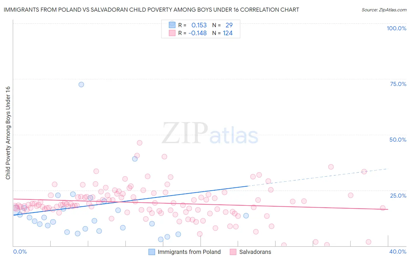 Immigrants from Poland vs Salvadoran Child Poverty Among Boys Under 16