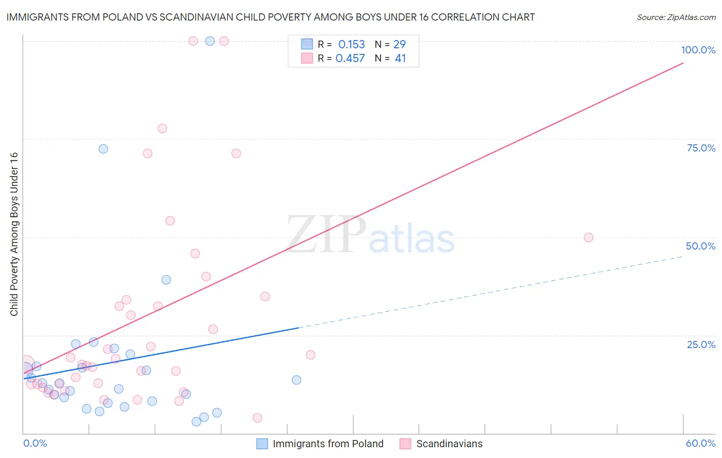 Immigrants from Poland vs Scandinavian Child Poverty Among Boys Under 16